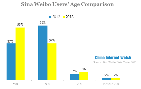 sina weibo users' age comparison