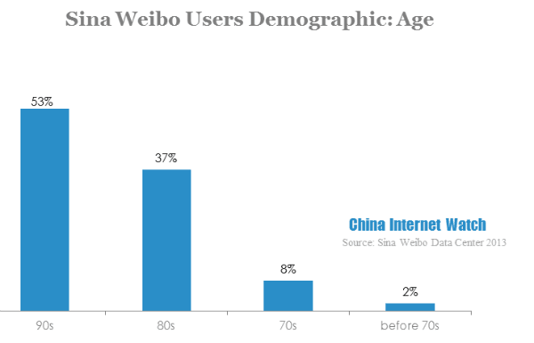 sina weibo users demographic-age