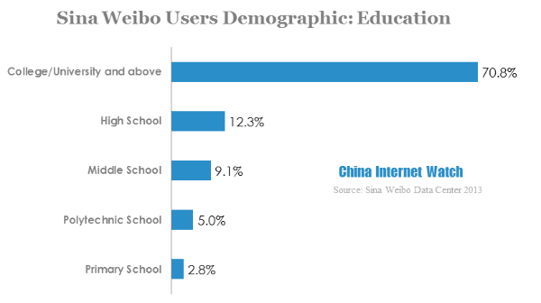 sina weibo users demographic-education