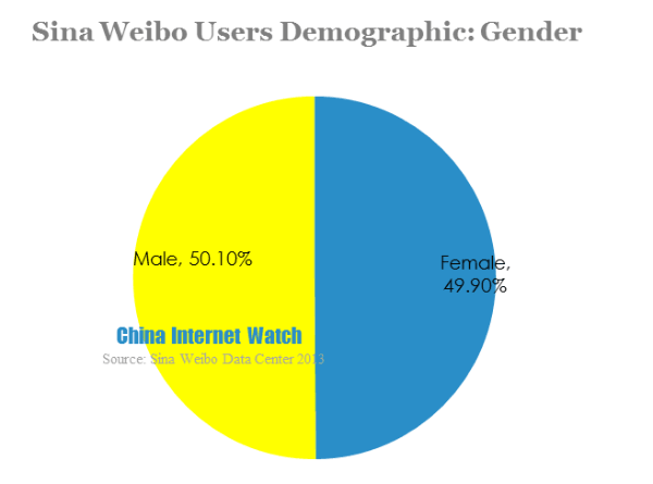 sina weibo users demographic-gender