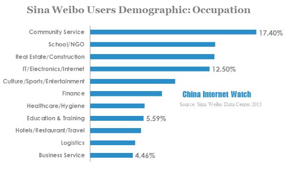 sina weibo users demographic-occupation
