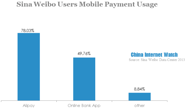 sina weibo users mobile payment usage-2