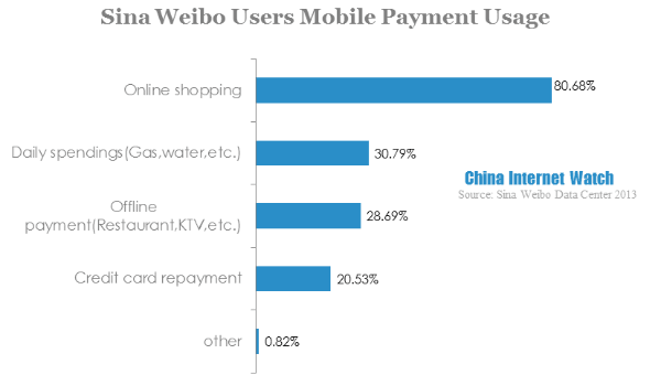 sina weibo users mobile payment usage-3