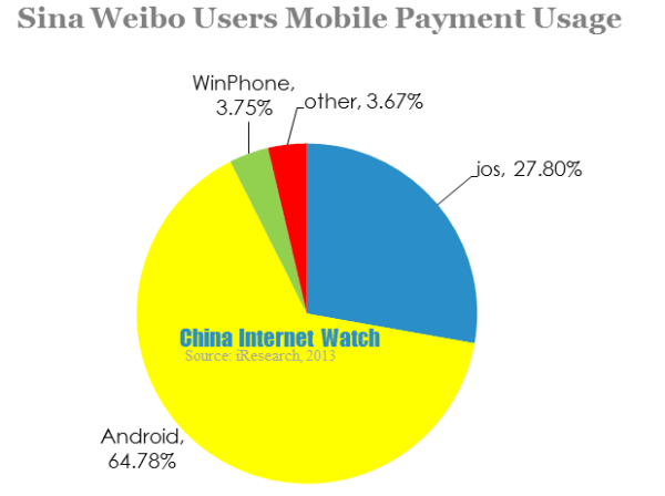 sina weibo users mobile payment usage-4