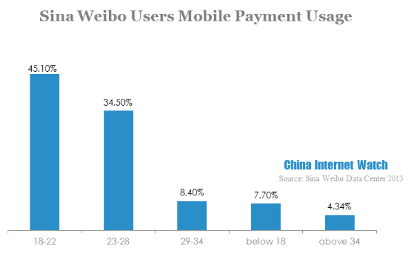 sina weibo users mobile payment usage-6