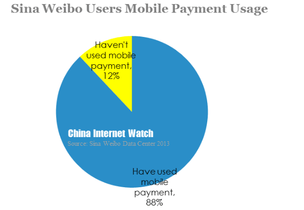 sina weibo users mobile payment usage