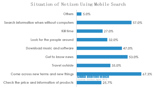 situations of netizen using mobile search