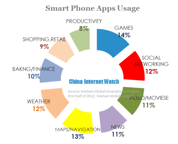 smartphone apps usage