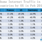 smartphone internet traffic in select countries by os in february 2013