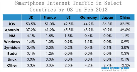smartphone internet traffic in select countries by os in february 2013
