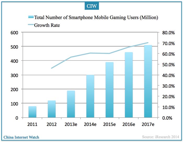 smartphone-mobile-gaming-users