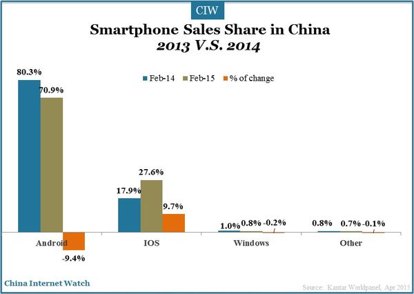smartphone-sales-share-china-2015-feb-2