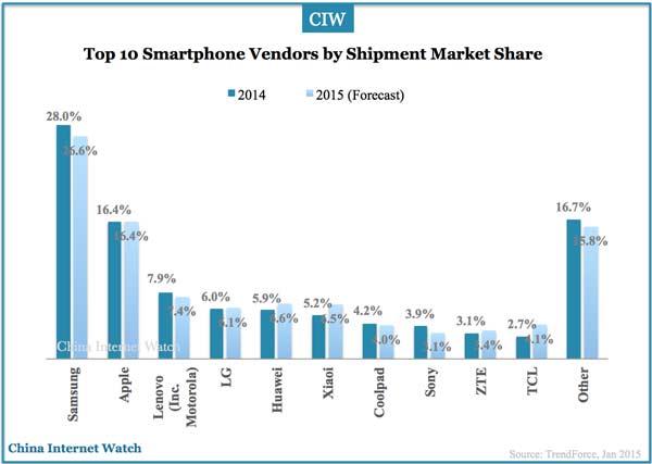 Worldwide China's Top 10 Smartphone 2014 China Internet Watch