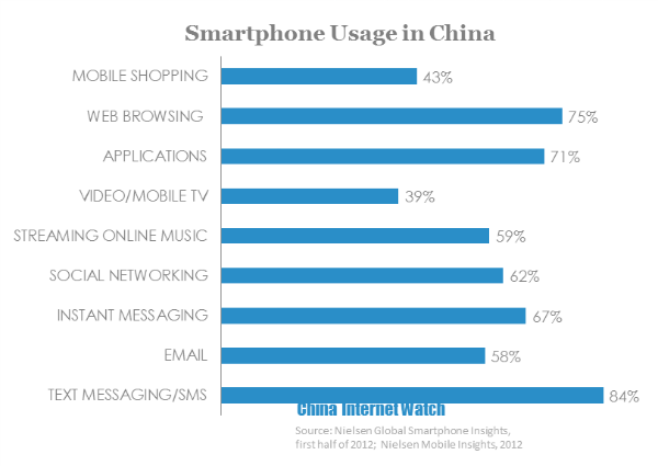 smartphone usage in china