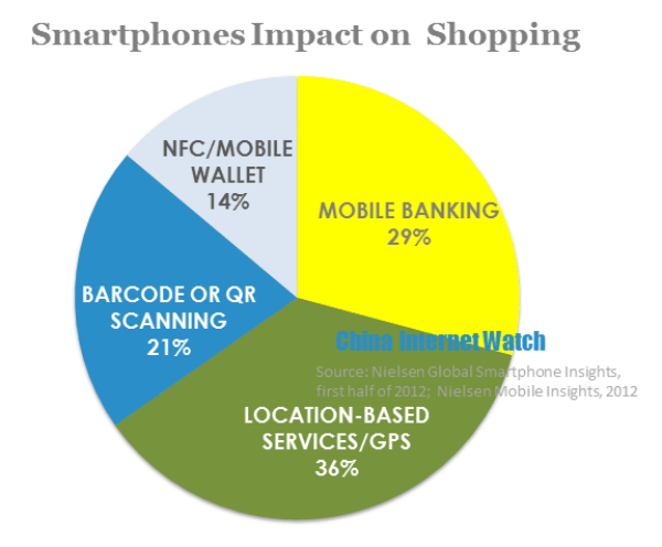smartphones impact on shopping