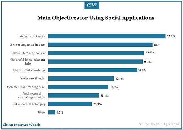 social-application-marketingg-research-15