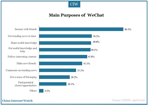 social-application-marketingg-research-33