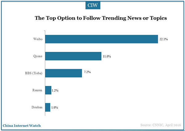 social-application-marketingg-research-45