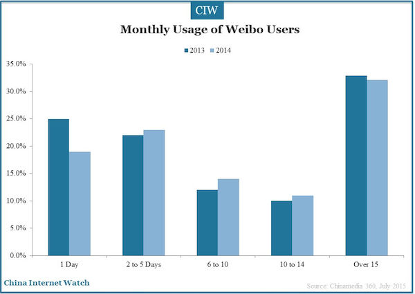 monthly usage of Weibo users 
