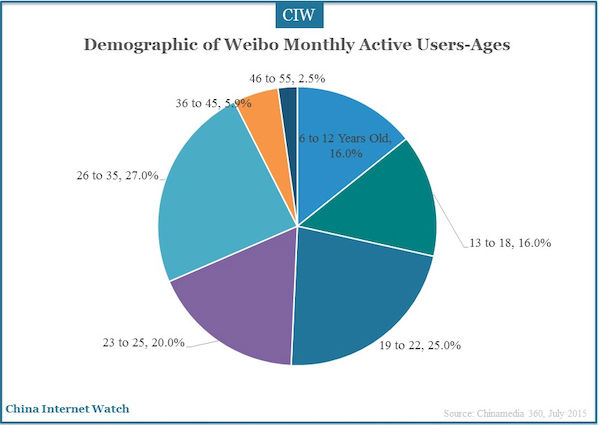 demographic of Weibo monthly active users-Ages