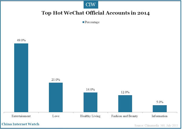 top hot WeChat official accounts in 2014