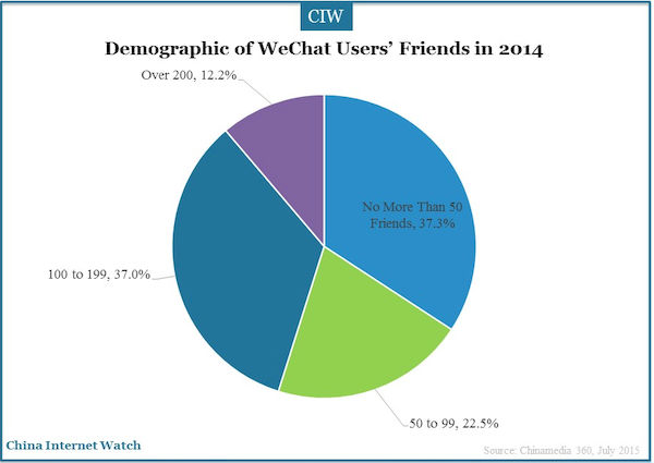 demographic of WeChat users’ friends in 2014