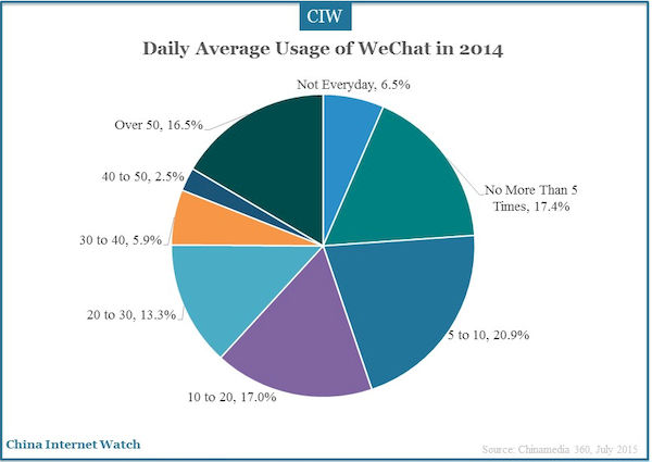 daily average usage of WeChat in 2014