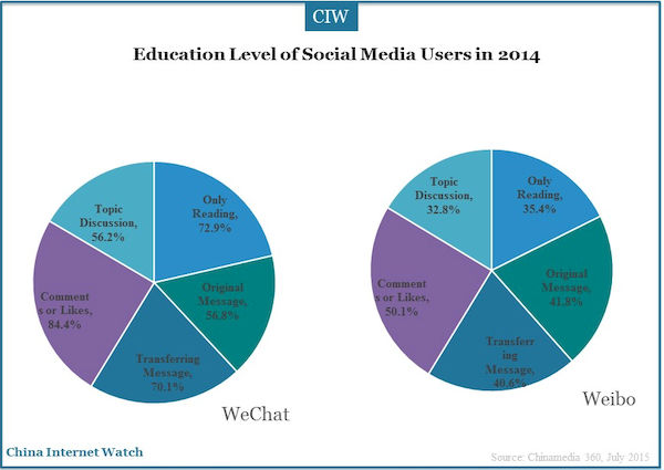 education level of social media users in 2014