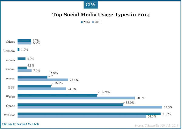 top social media usage types in 2014