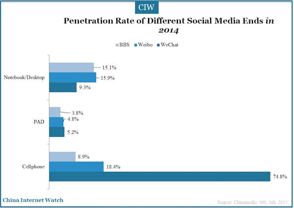 penetration rate of different social media ends in 2014
