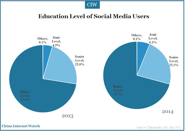 education level of social media users