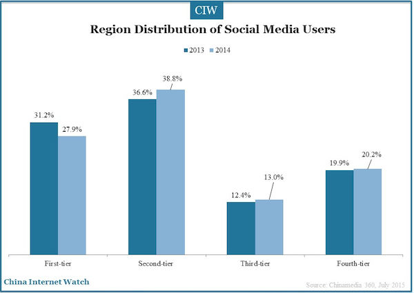 region distribution of social media users