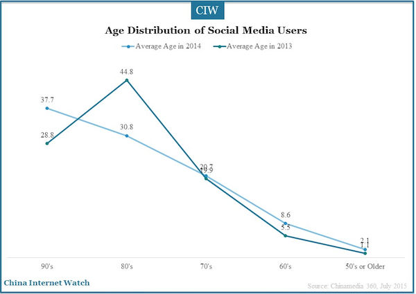 age distribution of social media users