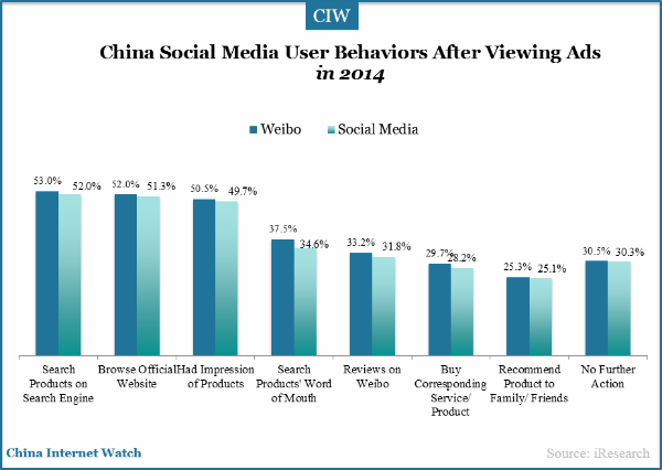 social-medai-users-behavior-after-ad-viewing