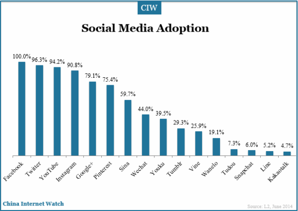 social-media-adoption