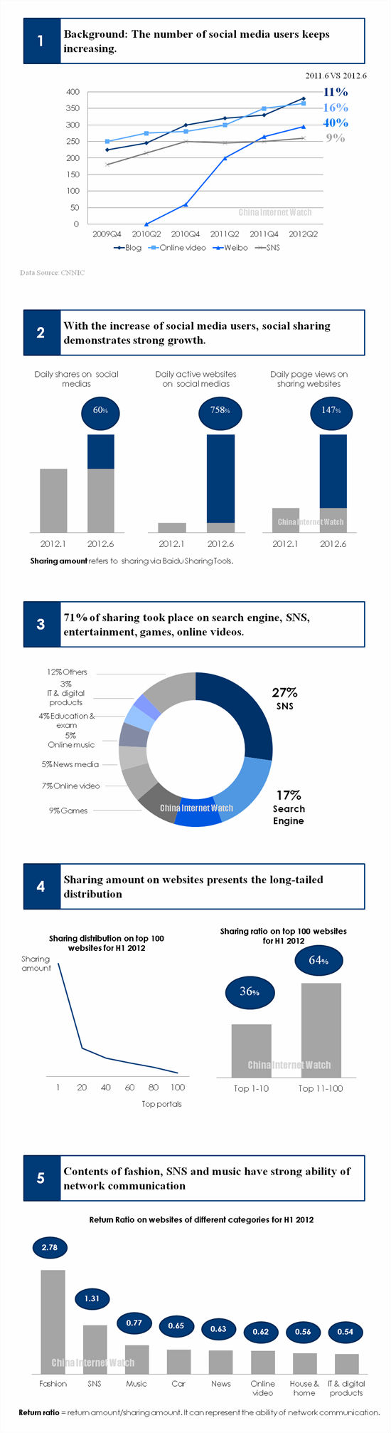 Social Media Website Sharing Analysis