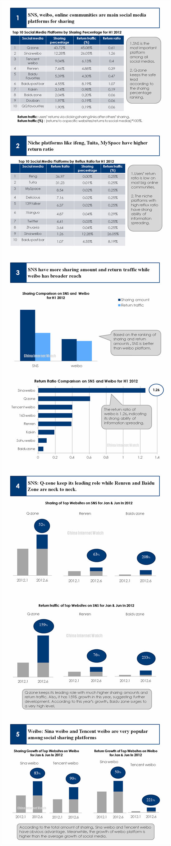 Social Media Communication Platform Analysis