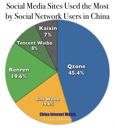 Social Media Sites Used The Most (% of Respondents)