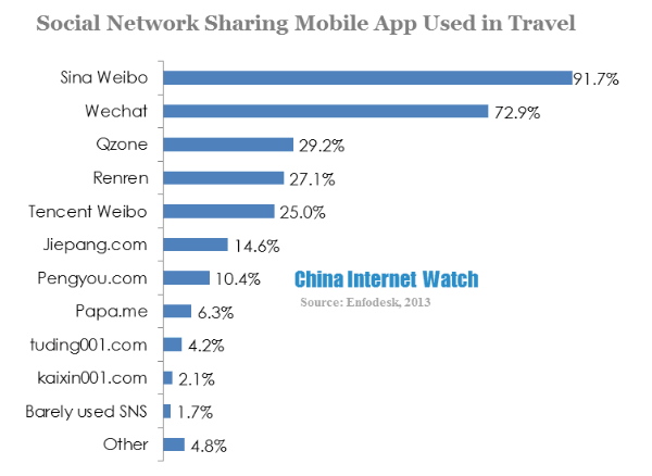 social network sharing mobile app used in travel