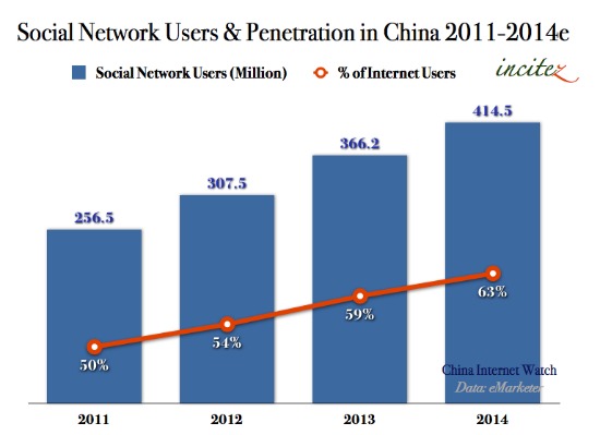 Social Media Chart 2014