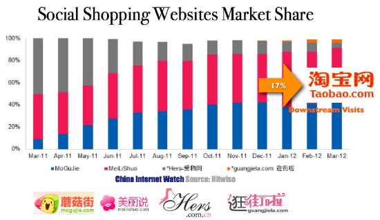 China Social Shopping Websites Market Share