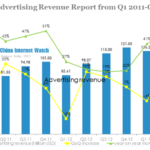 sohu advertising revenue report from q1 2011-q2 2013