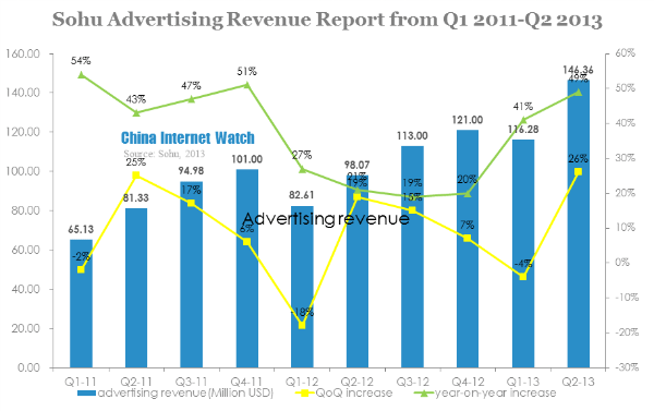 sohu advertising revenue report from q1 2011-q2 2013