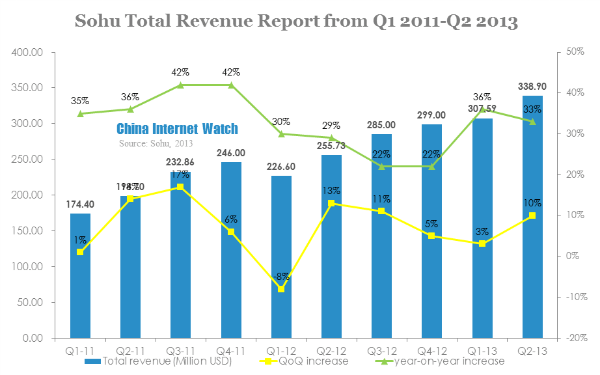 sohu total revenue report from q1 2011-q2 2013