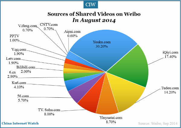 source-of-shared-videos-on-weibo-1