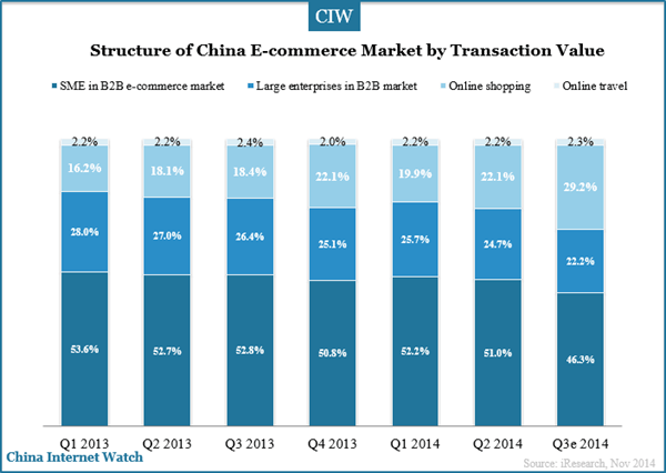 structure-of-china-ecommerce-market-by-transaction-value