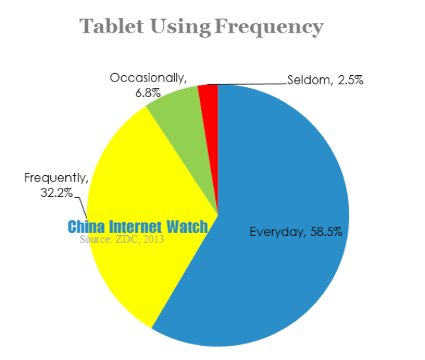 tablet using frequency