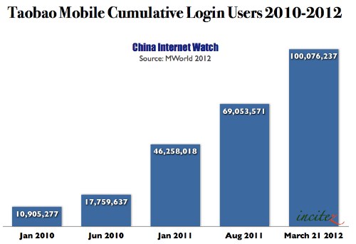 Taobao Mobile Cumulative Login Users