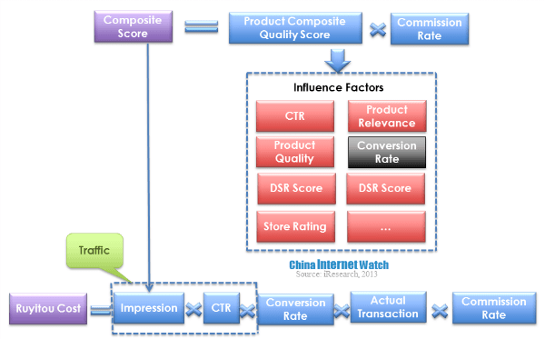 taobao traffic and conversion rate 1(2)