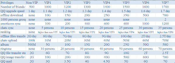 tencent membership privileges